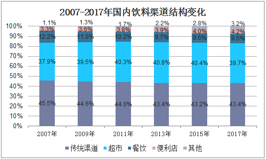 2011-2017年國內(nèi)飲料渠道結(jié)構(gòu)變化