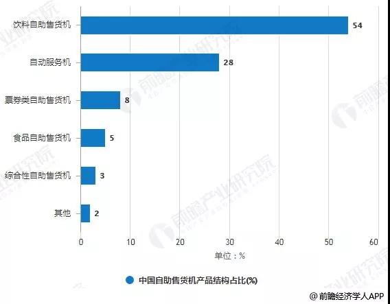 中國(guó)自動(dòng)售貨機(jī)產(chǎn)品結(jié)構(gòu)占比