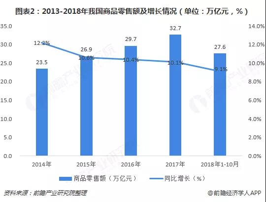 2013-2018年我國(guó)商品年銷售額及增值情況