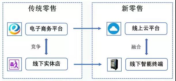 傳統(tǒng)零食和新零售對(duì)比