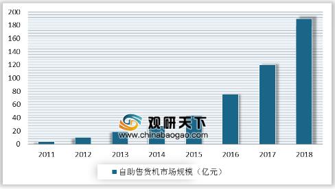 2011-2018年中國自助售貨機市場規(guī)模